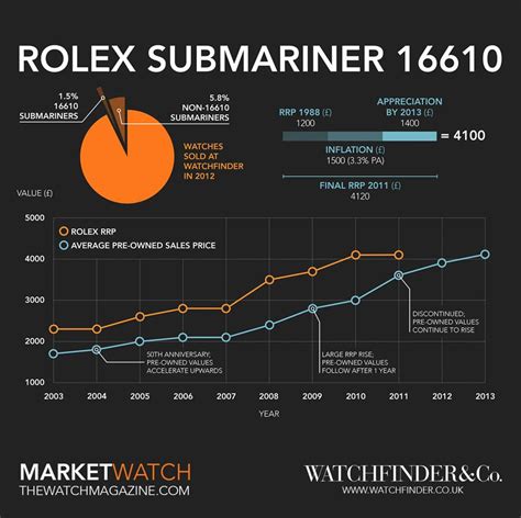 rolex xubmariner|rolex submariner value chart.